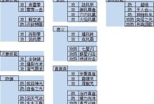 暗黑5技能加点攻略（最佳加点方案，助你在暗黑5中无敌征战！）